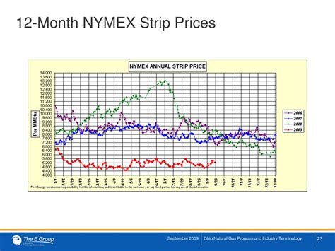 nymex 12 month strip price.